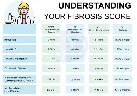 fibroscan score chart hemochromatosis.